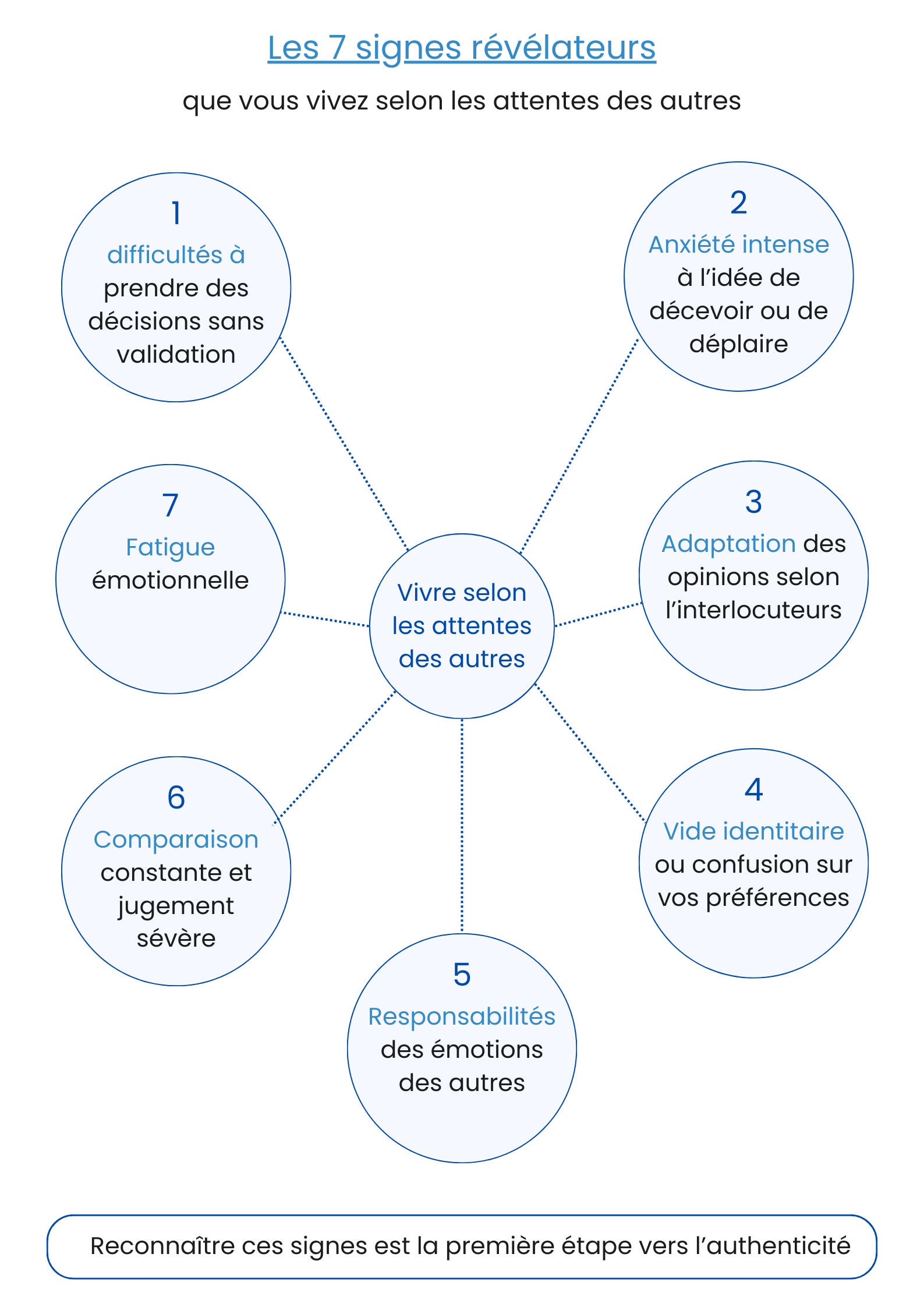 Les 7 Signes Révélateurs que Vous Vivez Selon l'Attente des Autres - Infographie Complète Infographie des 7 signes révélateurs de l'attente des autres impactant l'authenticité personnelle