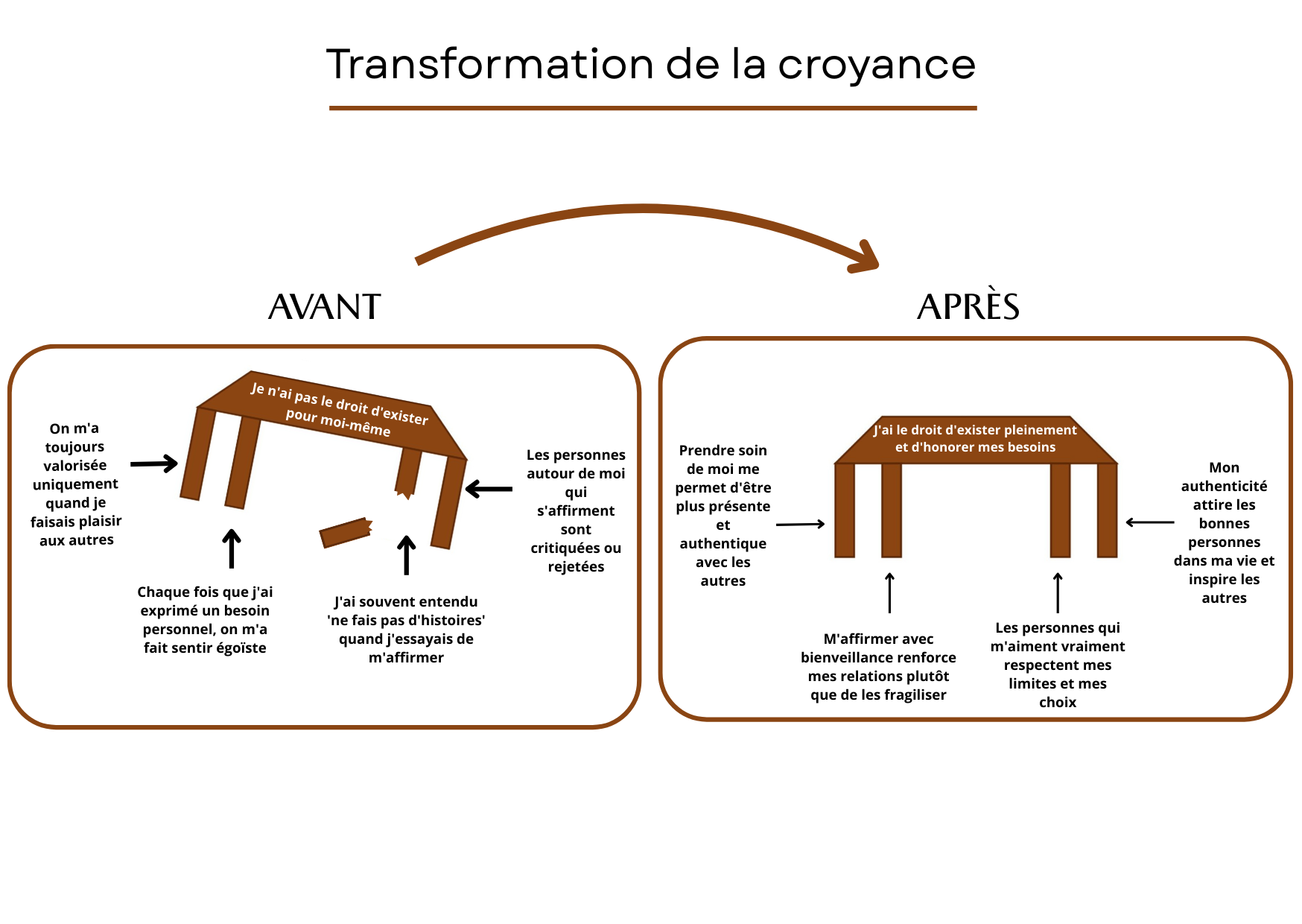 Comment changer ses croyances limitantes - Transformation avant/après de la table des croyances