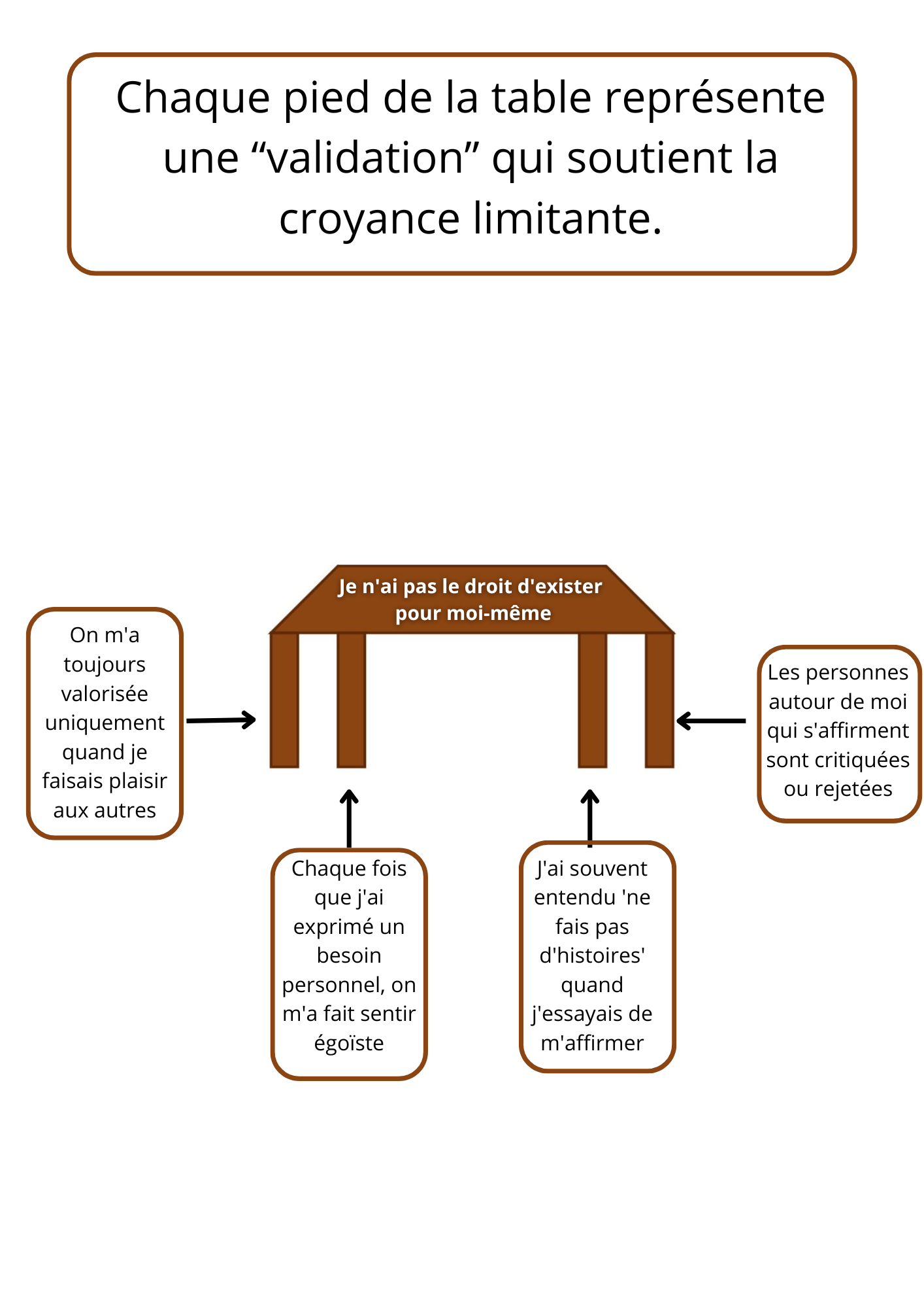 Comment changer ses croyances limitantes - Table des croyances avec pied brisé