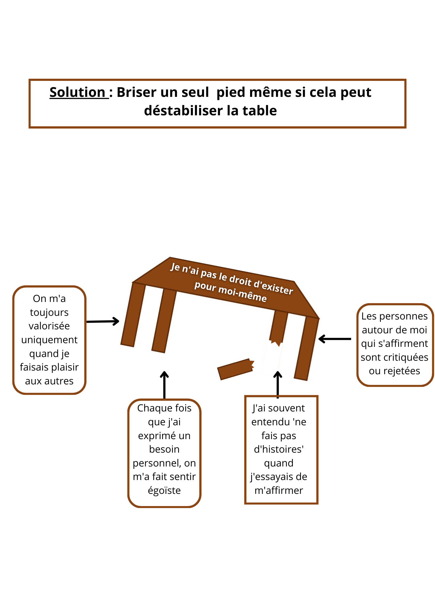 Comment changer ses croyances limitantes - Table qui s'effondre avec un pied brisé